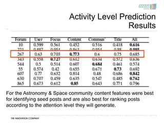 Activity Level Prediction
19
                                           Results
     Aver




For the Astronomy & Space community content features were best
for identifying seed posts and are also best for ranking posts
according to the attention level they will generate.
 