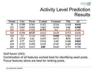 Activity Level Prediction
20
                                             Results
     Aver




Golf forum (343)
Combination of all features worked best for identifying seed posts.
Focus features alone are best for ranking posts.
 