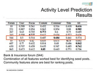 Activity Level Prediction
21
                                             Results
     Aver




Bank & Insurance forum (544)
Combination of all features worked best for identifying seed posts.
Community features alone are best for ranking posts.
 