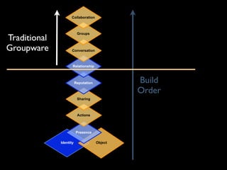 Collaboration



                          Groups
Traditional
Groupware            Conversation



                     Relationship



                         Reputation            Build
                                               Order
                          Sharing



                          Actions



                         Presence

              Identity                Object
 