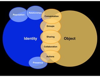 Relationships
Reputation
                             Conversation



                               Groups



                               Sharing
         Identity                            Object

                             Collaboration



                               Actions

                Presence
 