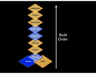 Collaboration



            Groups



       Conversation



       Relationship



           Reputation            Build
                                 Order
            Sharing



            Actions



           Presence

Identity                Object
 