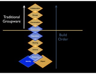 Collaboration



                          Groups
Traditional
Groupware            Conversation



                     Relationship



                         Reputation            Build
                                               Order
                          Sharing



                          Actions



                         Presence

              Identity                Object
 