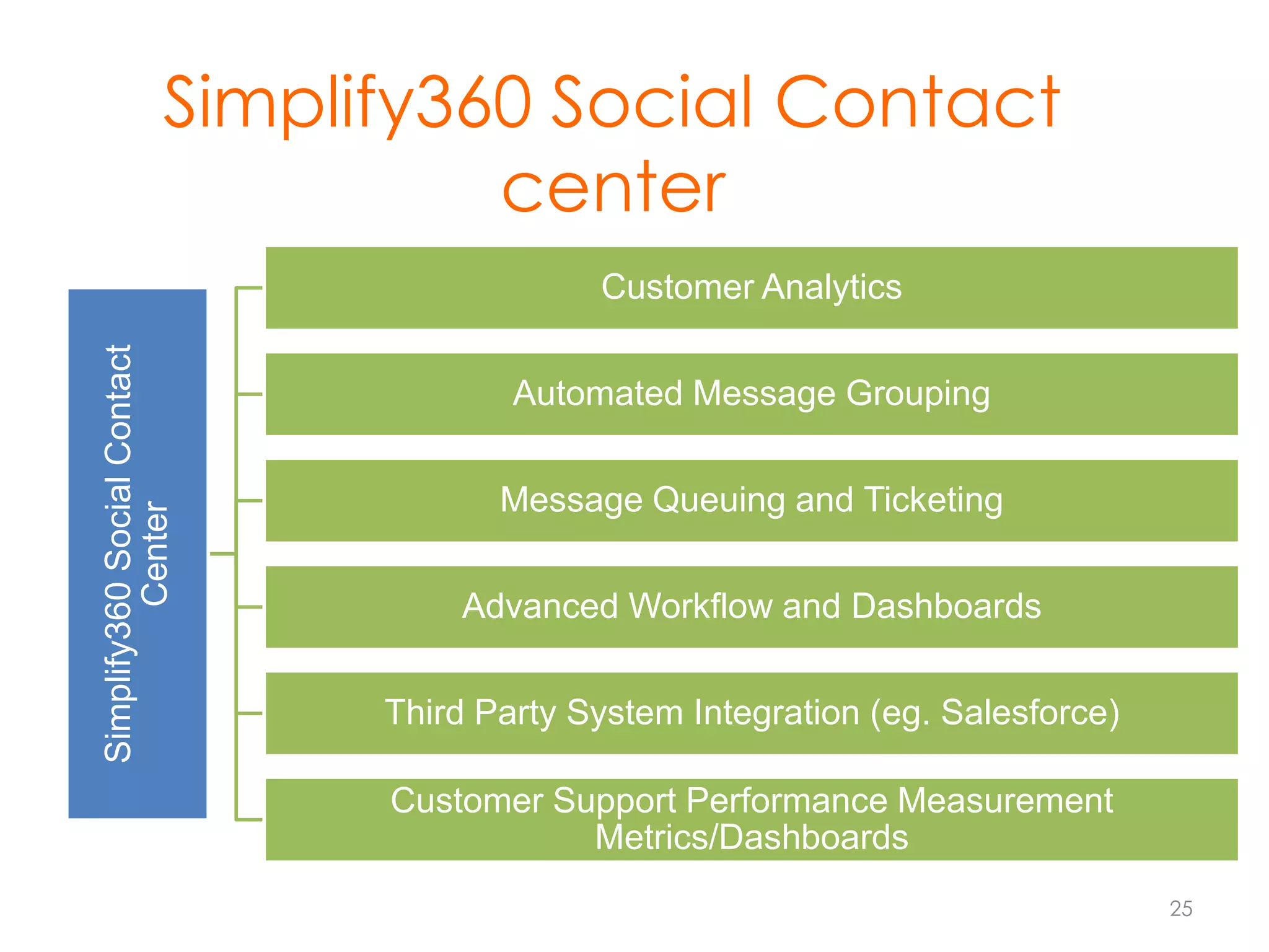 Simplify360 Social Contact
center
Simplify360 Social Contact
Center

Customer Analytics
Automated Message Grouping
Message Queuing and Ticketing

Advanced Workflow and Dashboards
Third Party System Integration (eg. Salesforce)
Customer Support Performance Measurement
Metrics/Dashboards
25

 
