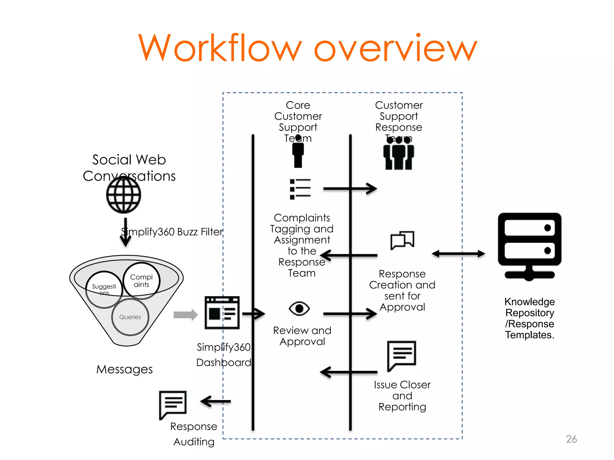 Workflow overview
Core
Customer
Support
Team

Customer
Support
Response
Team

Social Web
Conversations

Simplify360 Buzz Filter

Simplify360

Complaints
Tagging and
Assignment
to the
Response
Team

Response
Creation and
sent for
Approval

Review and
Approval

Knowledge
Repository
/Response
Templates.

Dashboard
Issue Closer
and
Reporting
Response
Auditing

26

 