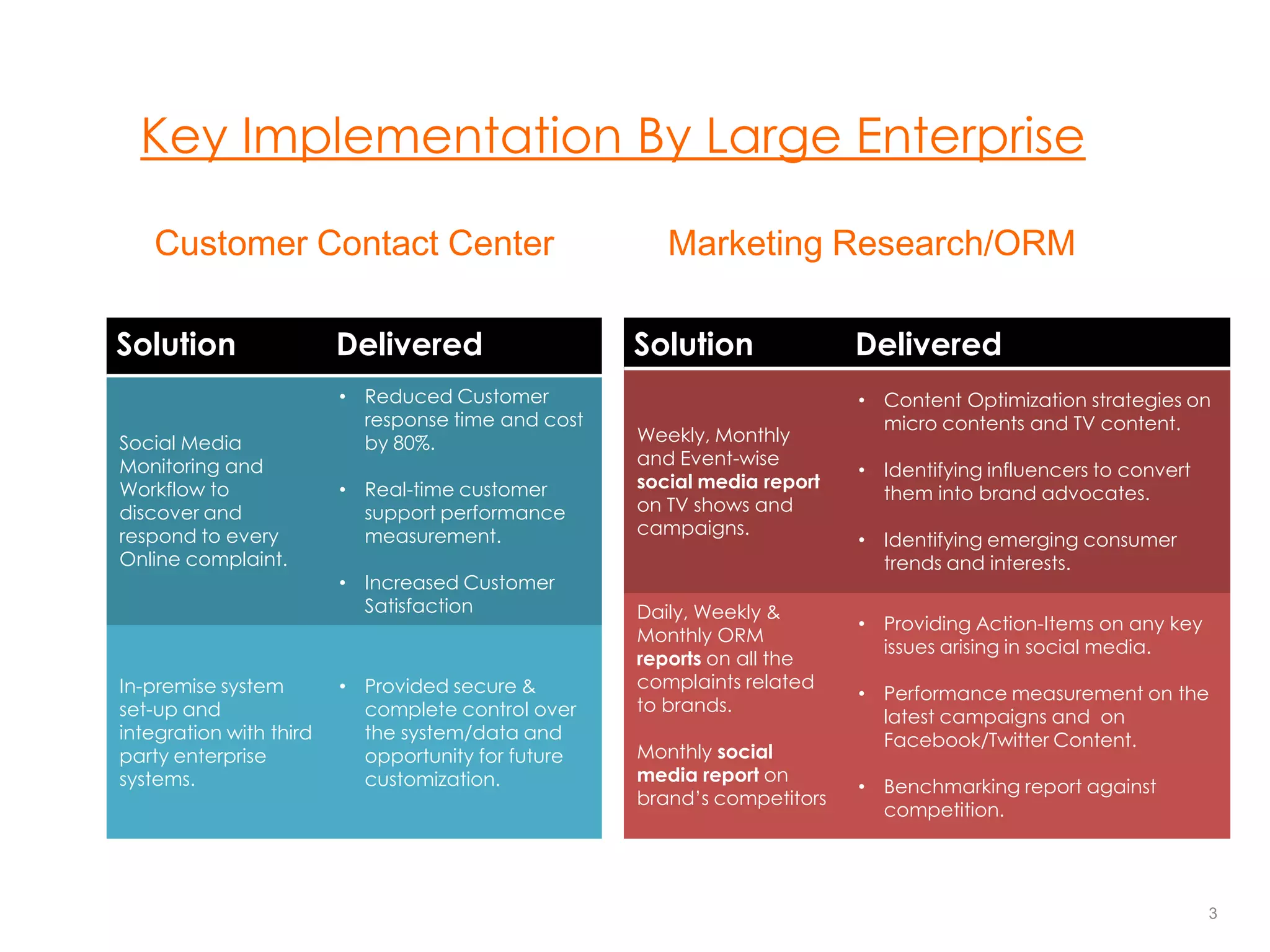 Key implementation by large enterprise
Customer Contact Center
Solution
Social Media
Monitoring and
Workflow to
discover and
respond every
Online complaints.

In-premise system
set-up and
integration with third
party enterprise
systems.

Delivered
• Reduced Customer
response time and cost
by 80%.
• Real-time customer
support performance
measurement.
• Increased Customer
Satisfaction

• Provided secure &
complete control over
the system/data and
opportunity for future
customization.

Marketing Research/ORM
Solution
Weekly, Monthly
and Event-wise
social media report
on TV shows and
campaigns.

Daily, Weekly &
Monthly ORM
reports on all the
complaints related
to brands.
Monthly social
media report on
brand’s competitors

Delivered
• Content Optimization strategies on
micro contents and TV contents.
• Identifying influencers to convert
them into brand advocates.
• Identifying emerging consumer
trends and interests.
• Providing Action-Items on any key
issues arising on social media.
• Performance measurement on the
latest campaigns and
Facebook/Twitter Content.
• Benchmarking report against
competition.

3

 