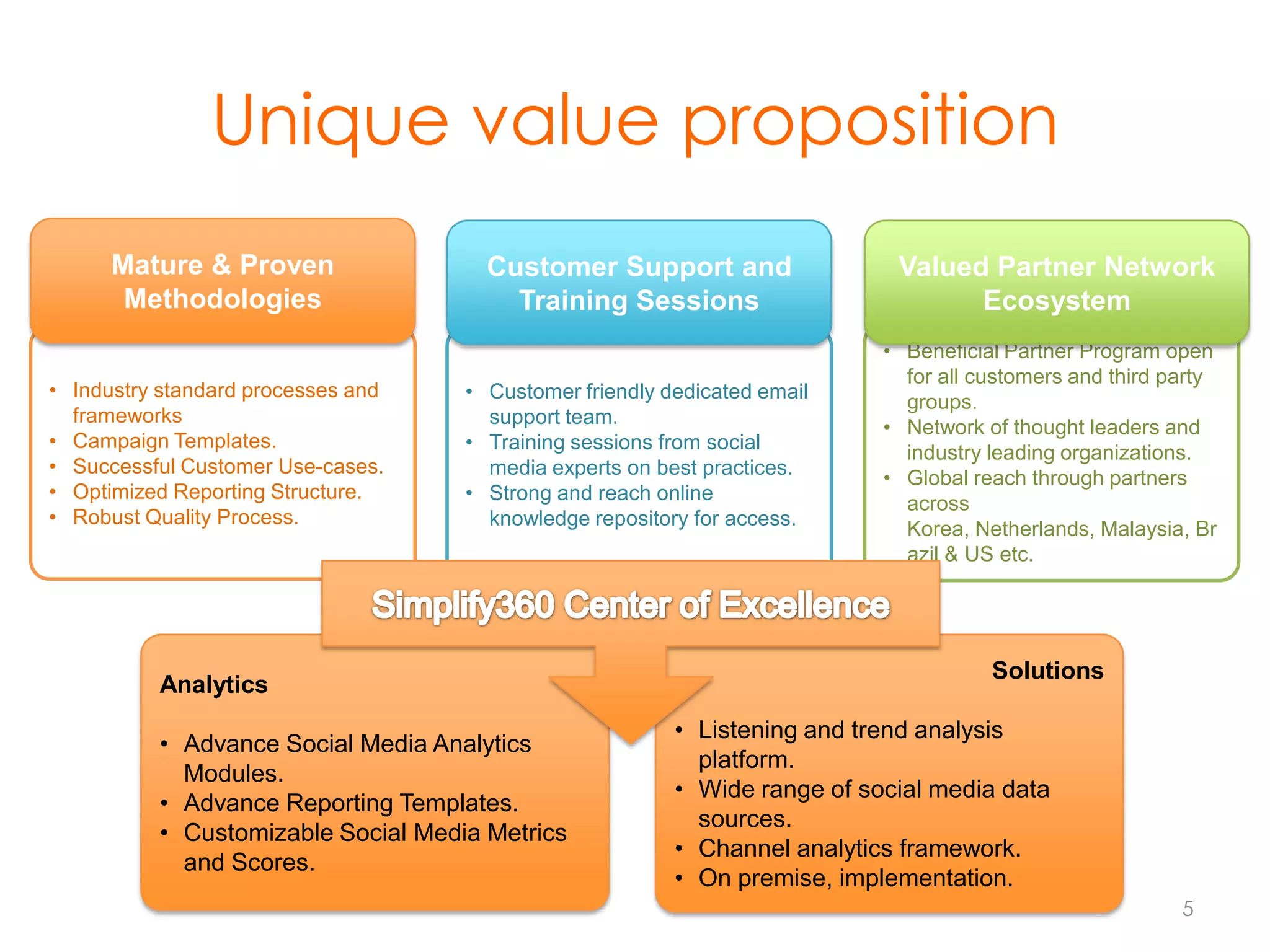 Unique value proposition
Mature & Proven
Methodologies
• Industry standard processes and
frameworks
• Campaign Templates.
• Successful Customer Use-cases.
• Optimized Reporting Structure.
• Robust Quality Process.

Customer Support and
Training Sessions
• Customer friendly dedicated email
support team.
• Training sessions from social
media experts on best practices.
• Strong and reach online
knowledge repository for access.

Analytics
• Advance Social Media Analytics
Modules.
• Advance Reporting Templates.
• Customizable Social Media Metrics
and Scores.

Valued Partner Network
Ecosystem
• Beneficial Partner Program open
for all customers and third party
groups.
• Network of thought leaders and
industry leading organizations.
• Global reach through partners
across
Korea, Netherlands, Malaysia, Br
azil & US etc.

Solutions
• Listening and trend analysis
platform.
• Wide range of social media data
sources.
• Channel analytics framework.
• On premise, implementation.
5

 