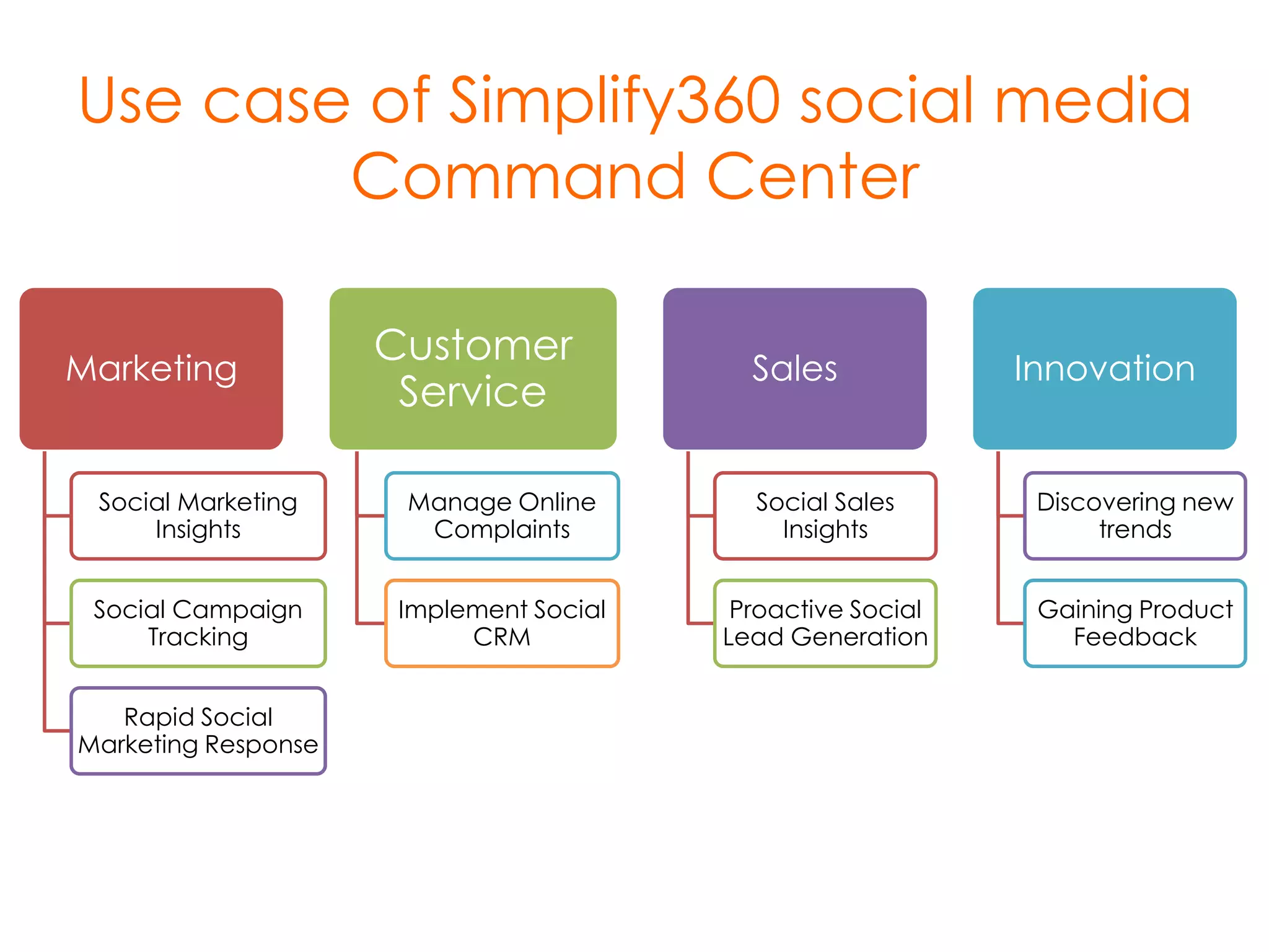 Use case of Simplify360 social media
Command Center
Marketing

Customer
Service

Sales

Innovation

Social Marketing
Insights

Manage Online
Complaints

Social Sales
Insights

Discovering new
trends

Social Campaign
Tracking

Implement Social
CRM

Proactive Social
Lead Generation

Gaining Product
Feedback

Rapid Social
Marketing Response

 