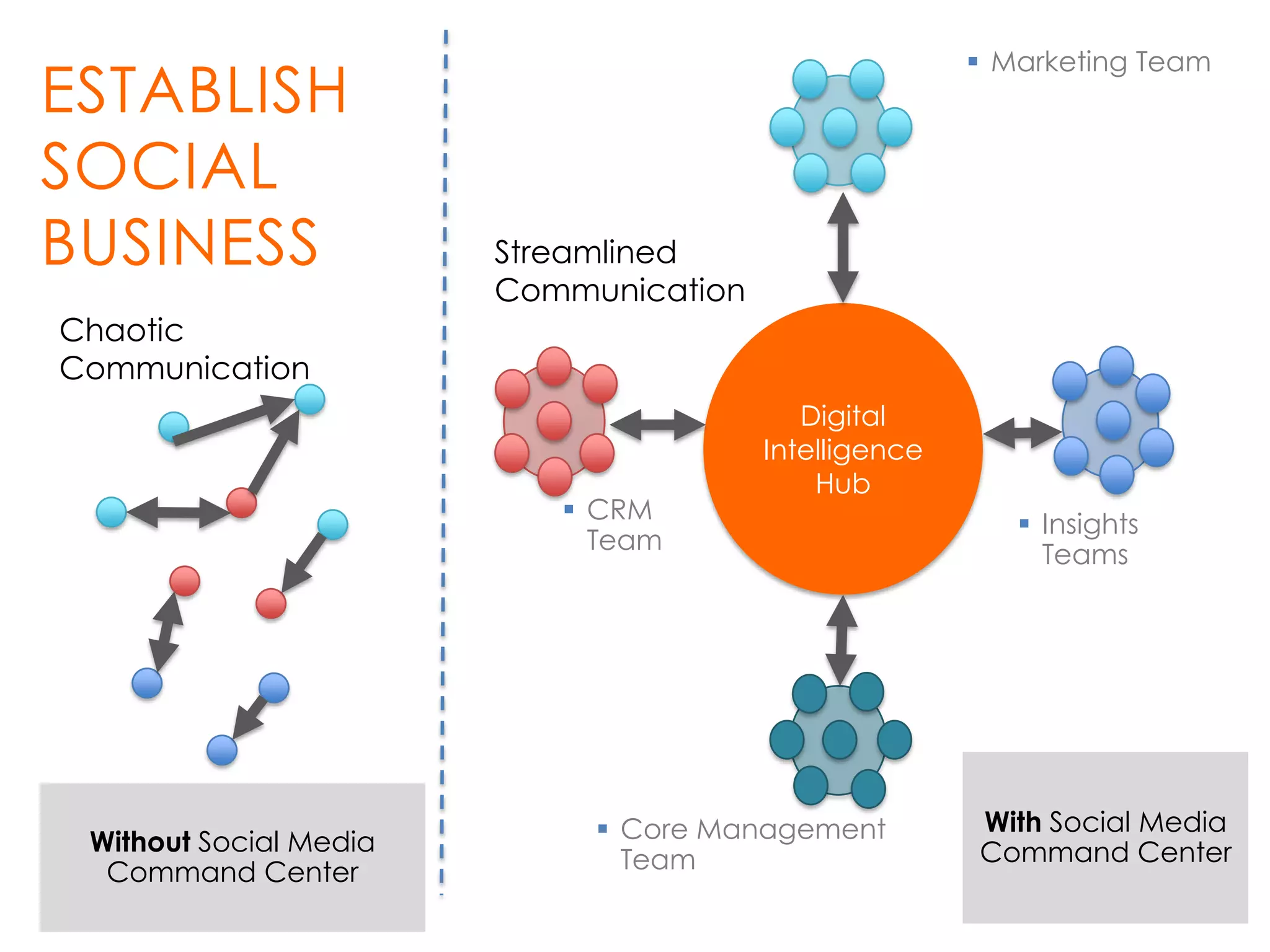 ESTABLISH
SOCIAL
BUSINESS

 Marketing Team

Streamlined
Communication

Chaotic
Communication

 CRM
Team

Without Social Media
Command Center

Digital
Intelligence
Hub

 Core Management
Team

 Insights
Teams

With Social Media
Command Center
7

 