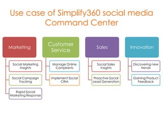 Use case of Simplify360 social media
Command Center
Marketing

Customer
Service

Sales

Innovation

Social Marketing
Insig...
