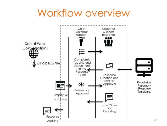 workflow command social media command center simplify360 workflow command social media command center simplify360