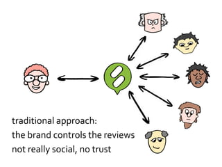 traditional approach:
the brand controls the reviews
not really social, no trust
 