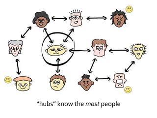 “hubs” know the most people
 