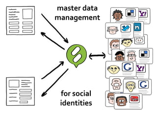 master data
management
for social
identities
 