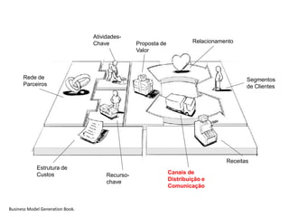 Atividades-
                                  Chave           Proposta de            Relacionamento
                                                  Valor



      Rede de                                                                              Segmentos
      Parceiros                                                                            de Clientes




                                                                                    Receitas
             Estrutura de
             Custos                    Recurso-                 Canais de
                                       chave                    Distribuição e
                                                                Comunicação



Business Model Generation Book.
 