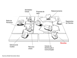 Atividades-
                                  Chave           Proposta de             Relacionamento
                                                  Valor



      Rede de                                                                               Segmentos
      Parceiros                                                                             de Clientes




                                                                                     Receitas
             Estrutura de
             Custos                    Recurso-                 Canais de
                                       chave                    Distribuição e
                                                                Comunicação



Business Model Generation Book.
 