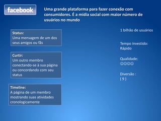 Uma grande plataforma para fazer conexão com
                   consumidores. É a mídia social com maior número de
                   usuários no mundo

                                                         1 bilhão de usuários
 Status:
 Uma mensagem de um dos
 seus amigos ou fãs                                      Tempo investido:
                                                         Rápido
 Curtir:
 Um outro membro                                         Qualidade:
 conectando-se à sua página                              JJJJ
 ou concordando com seu
 status                                                  Diversão :
                                                         (9)

Timeline:
A página de um membro
mostrando suas atividades
cronologicamente
 