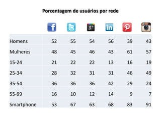 Porcentagem de usuários por rede




Homens          52      55      54      56      39   43
Mulheres        48      45      46      43      61   57
15-24           21      22      22      13      16   19
25-34           28      32      31      31      46   49
35-54           36      36      36      42      29   24
55-99           16      10      12      14      9    7
Smartphone      53      67      63      68      83   91
 