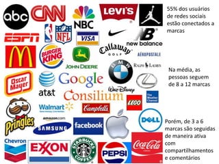 55% dos usuários
de redes sociais
estão conectados a
marcas




 Na média, as
 pessoas seguem
 de 8 a 12 marcas




Porém, de 3 a 6
marcas são seguidas
de maneira ativa
com
compartilhamentos
e comentários
 