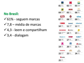 No Brasil:
61% - seguem marcas
7,8 – média de marcas
4,3 - leem e compartilham
3,4 - dialogam
 