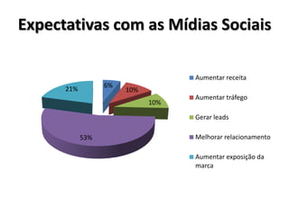 Expectativas com as Mídias Sociais

                                   Aumentar receita
                  6%
      21%              10%
                                   Aumentar tráfego
                             10%

                                   Gerar leads

            53%                    Melhorar relacionamento

                                   Aumentar exposição da
                                   marca
 