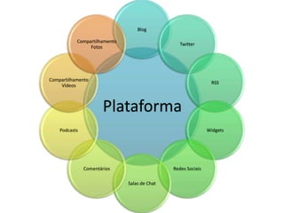 Blog

           Compartilhamento
                                                 Twitter
                Fotos




Compartilhamento
                                                               RSS
    Vídeos



                       Plataforma
    Podcasts                                                  Widgets




               Comentários                    Redes Sociais

                              Salas de Chat
 