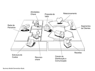 Atividades-
                                  Chave           Proposta de             Relacionamento
                                                  Valor



      Rede de                                                                               Segmentos
      Parceiros                                                                             de Clientes




                                                                                     Receitas
             Estrutura de
             Custos                    Recurso-                 Canais de
                                       chave                    Distribuição e
                                                                Comunicação



Business Model Generation Book.
 
