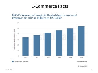 E-Commerce Facts

14.05.2012

3

 