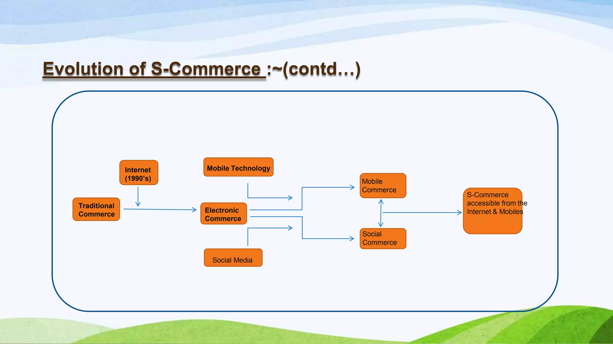 Evolution of S-Commerce :~(contd&hellip;)
Traditional
Commerce
Electronic
Commerce
Mobile TechnologyInternet
(1990&rsquo;s)
Social Media
Mobile
Commerce
Social
Commerce
S-Commerce
accessible from the
Internet & Mobiles
 