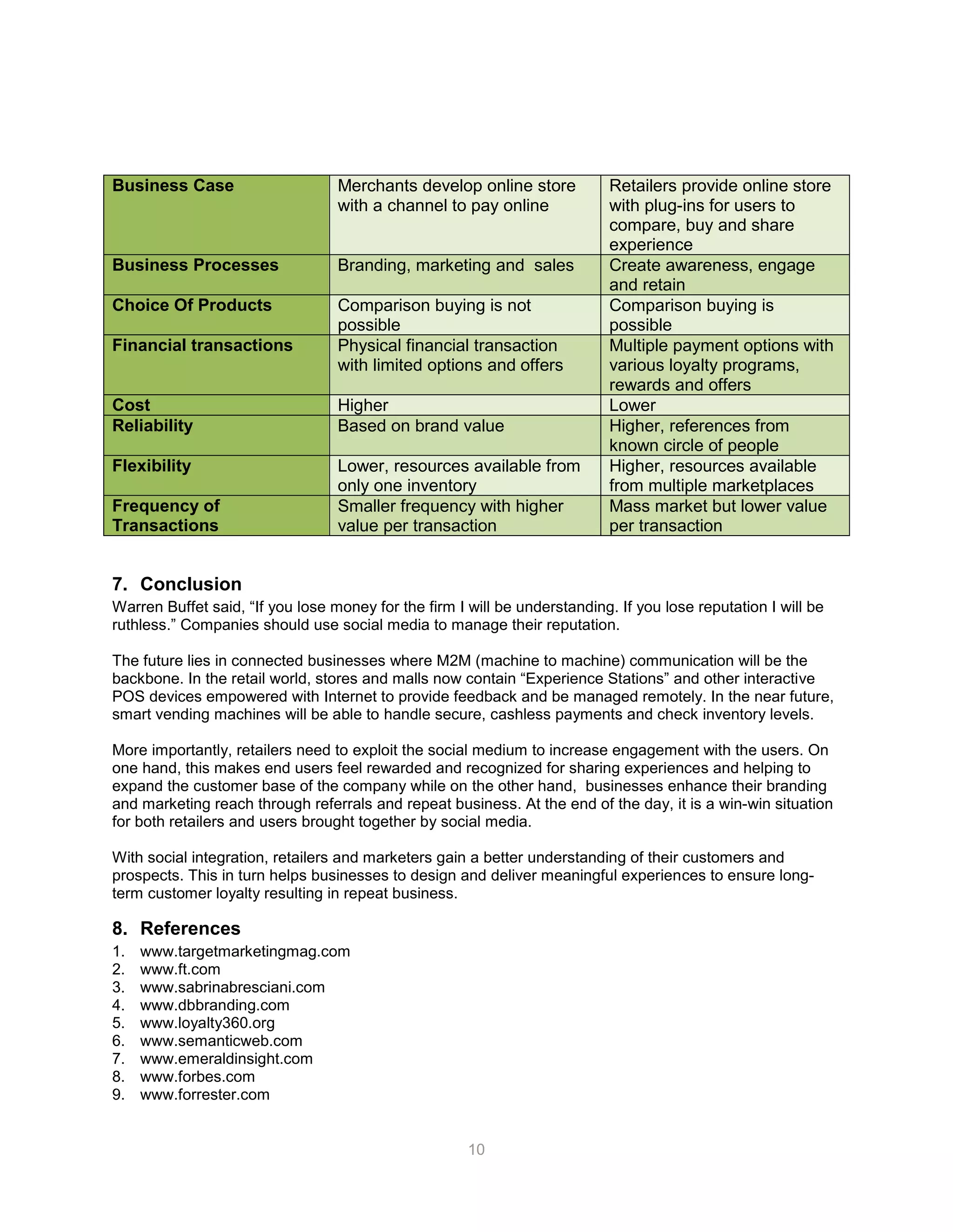 10
Business Case Merchants develop online store
with a channel to pay online
Retailers provide online store
with plug-ins for users to
compare, buy and share
experience
Business Processes Branding, marketing and sales Create awareness, engage
and retain
Choice Of Products Comparison buying is not
possible
Comparison buying is
possible
Financial transactions Physical financial transaction
with limited options and offers
Multiple payment options with
various loyalty programs,
rewards and offers
Cost Higher Lower
Reliability Based on brand value Higher, references from
known circle of people
Flexibility Lower, resources available from
only one inventory
Higher, resources available
from multiple marketplaces
Frequency of
Transactions
Smaller frequency with higher
value per transaction
Mass market but lower value
per transaction
7. Conclusion
Warren Buffet said, “If you lose money for the firm I will be understanding. If you lose reputation I will be
ruthless.” Companies should use social media to manage their reputation.
The future lies in connected businesses where M2M (machine to machine) communication will be the
backbone. In the retail world, stores and malls now contain “Experience Stations” and other interactive
POS devices empowered with Internet to provide feedback and be managed remotely. In the near future,
smart vending machines will be able to handle secure, cashless payments and check inventory levels.
More importantly, retailers need to exploit the social medium to increase engagement with the users. On
one hand, this makes end users feel rewarded and recognized for sharing experiences and helping to
expand the customer base of the company while on the other hand, businesses enhance their branding
and marketing reach through referrals and repeat business. At the end of the day, it is a win-win situation
for both retailers and users brought together by social media.
With social integration, retailers and marketers gain a better understanding of their customers and
prospects. This in turn helps businesses to design and deliver meaningful experiences to ensure long-
term customer loyalty resulting in repeat business.
8. References
1. www.targetmarketingmag.com
2. www.ft.com
3. www.sabrinabresciani.com
4. www.dbbranding.com
5. www.loyalty360.org
6. www.semanticweb.com
7. www.emeraldinsight.com
8. www.forbes.com
9. www.forrester.com
 