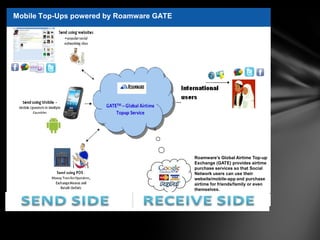 © All rights reserved. Proprietary and Confidential. Roamware, Inc. 2010.
All other product or service names are the property of their respective owners.
Mobile Top-Ups powered by Roamware GATE
Roamware’s Global Airtime Top-up
Exchange (GATE) provides airtime
purchase services so that Social
Network users can use their
website/mobile-app and purchase
airtime for friends/family or even
themselves.
 