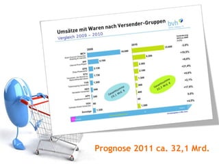 Prognose 2011 ca. 32,1 Mrd.
 