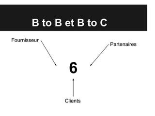 B to B et B to C
Fournisseur
                           Partenaires




                6
               Clients
 