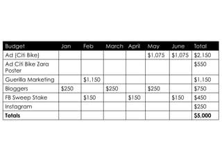 Budget Jan Feb March April May June Total
Ad (Citi Bike) $1,075 $1,075 $2,150
Ad Citi Bike Zara
Poster
$550
Guerilla Marketing $1,150 $1,150
Bloggers $250 $250 $250 $750
FB Sweep Stake $150 $150 $150 $450
Instagram $250
Totals $5,000
 