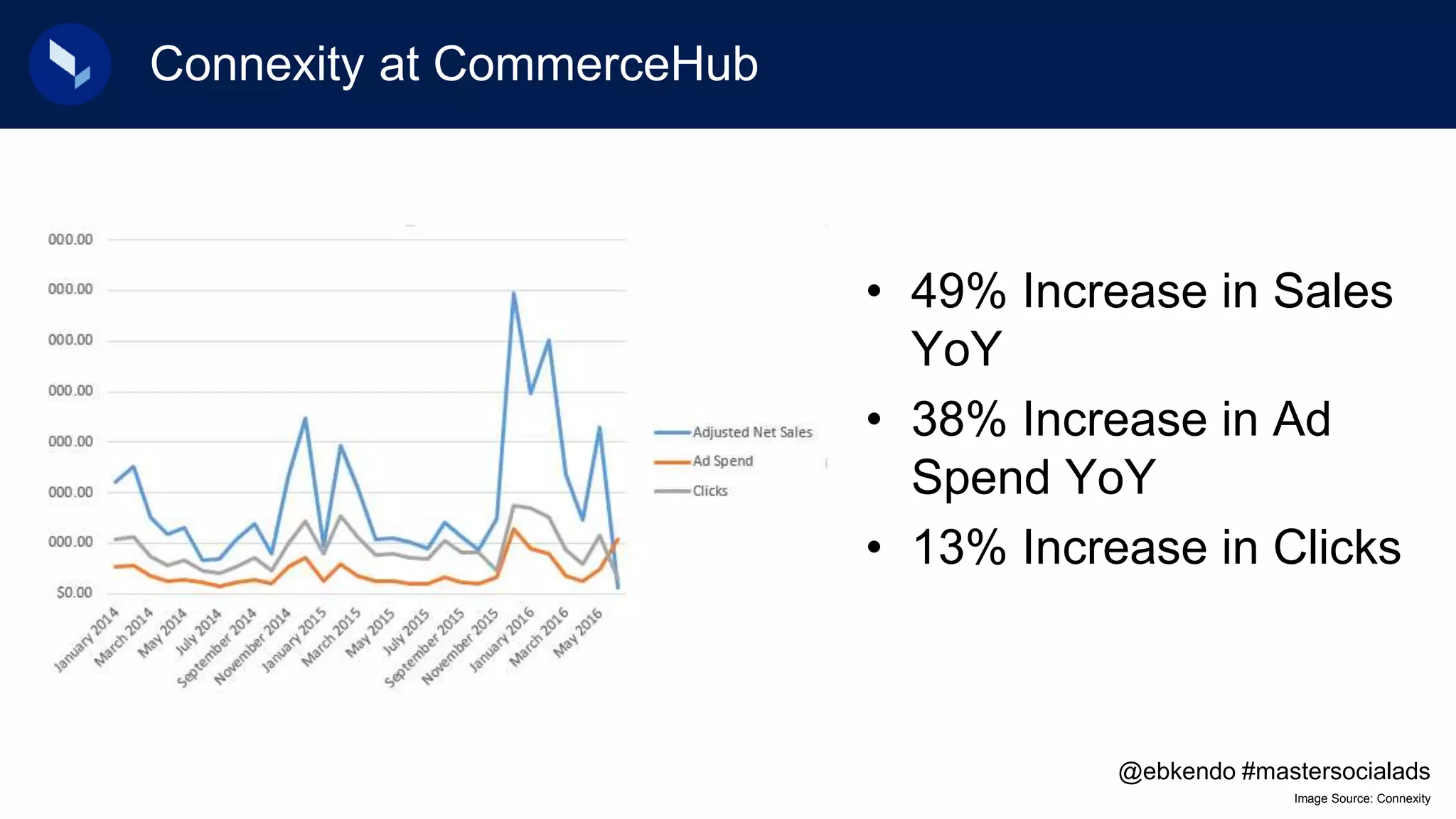 Connexity at CommerceHub
• 49% Increase in Sales
YoY
• 38% Increase in Ad
Spend YoY
• 13% Increase in Clicks
Image Source: Connexity
@ebkendo #mastersocialads
 