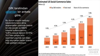 Bu durum sosyal medyayı
tüketicilerin satın alma
alışkanlıkları üzerinde önemli
bir etki yarattı ve ABD'li
internet kullanıcılarının
%36'sı sosyal ağların 2015'te
%27'den artışla ürün
seçimleri yapmak için diğer
bilgi kaynakları kadar önemli
hale geldiğini söylüyor.
GfK tarafından
aktarılan bir ankete
göre,
 