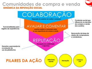Comunidades de compra e venda
  DINÂMICA DA REPUTAÇÃO SOCIAL


                           COLABORAÇÃO
                              Disposição do usuários em avaliar e comentar.
                                                                                             Conteúdo social que
                                                                                             Influencia na decisão
                                                                                             de compra e venda
  Funcionalidades para
registro de experiências
                            AVALIAR E COMENTAR                                               dos usuários

                                 usuários avaliam e comentam sobre
                               as suas experiências de compra e venda.
                                                                                         Renovação da base de
                                                                                         dados de compradores
                                                                                         e vendedores.

                               REPUTAÇÃO
                                     Percepções de credibilidade
Garante a permanência                       e segurança.
e evolução de
uso da plataforma.




      PILARES DA AÇÃO:                                relaciona
                                                        mento
                                                                              inovação
                                                                                               Colabora
                                                                                                 ção
 