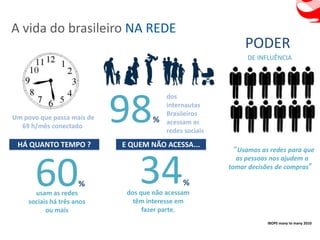 A vida do brasileiro NA REDE
                                                             PODER
                                                              DE INFLUÊNCIA




        98
                                         dos
                                         internautas
                                         Brasileiros
Um povo que passa mais de           %    acessam as
  69 h/mês conectado
                                         redes sociais
 HÁ QUANTO TEMPO ?          E QUEM NÃO ACESSA...
                                                          “Usamos as redes para que



      60 34
                                                           as pessoas nos ajudem a
                                                         tomar decisões de compras”

                     %                        %
      usam as redes          dos que não acessam
    sociais há três anos       têm interesse em
          ou mais                 fazer parte.
                                                                    IBOPE many to many 2010
 