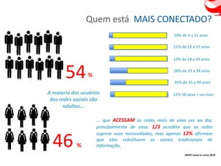 Quem está MAIS CONECTADO?
                                                     10% de 2 a 11 anos

                                                     11% de 12 a 17 anos

                                                     13% de 18 a 24 anos



       54        %
                                                     28% de 25 a 34 anos

                                                     26% de 35 a 49 anos

A maioria dos usuários                               12% 50 anos + ou mais
 das redes sociais são
       adultos...

                     ... que ACESSAM as redes mais de uma vez ao dia,
                     principalmente de casa. 1/3 acredita que as redes
                     suprem suas necessidades, mas apenas 12% afirmam

  46        %
                     que elas substituem os canais tradicionais de
                     informação.
                                                          IBOPE many to many 2010
 