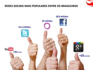 REDES SOCIAIS MAIS POPULARES ENTRE OS BRASILEIROS


                                       30,9 milhões
                          29 milhões

           14,2 milhões




     +30MILHÕES
                                                      +25 MILHÕES
 