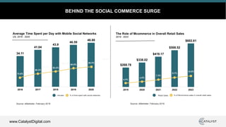 www.CatalystDigital.com
BEHIND THE SOCIAL COMMERCE SURGE
75.8%
80.5%
82.5%
84.0%
84.9%
34.11
41.04
43.9
46.59
48.88
2016 2017 2018 2019 2020
Average Time Spent per Day with Mobile Social Networks
US, 2016 - 2020
Source: eMarketer, February 2019 Source: eMarketer, February 2019
minutes % of time spent with social networks
$268.78
$338.02
$419.17
$508.52
$602.61
2019 2020 2021 2022 2023
The Role of Mcommerce in Overall Retail Sales
2019 - 2023
4.9%
6.0%
7.3%
8.7%
10.0%
Retail Sales % of Mcommerce sales in overall retail sales
75.8%
80.5%
82.5%
84.0%
84.9%
 