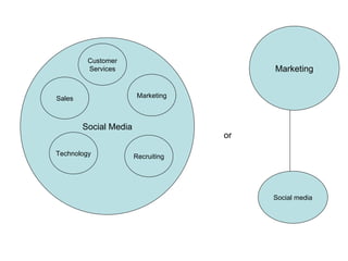 Marketing Social media or Social Media Marketing Sales Technology Recruiting Customer Services 