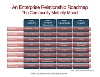 An Enterprise Relationship Roadmap"
    The Community Maturity Model
                               




        www.commu...