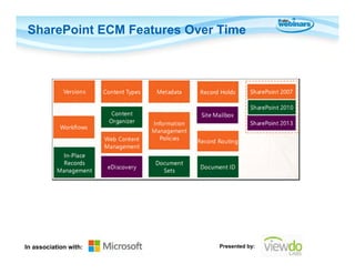 SharePoint ECM Features Over Time

In association with:

Presented by:

 