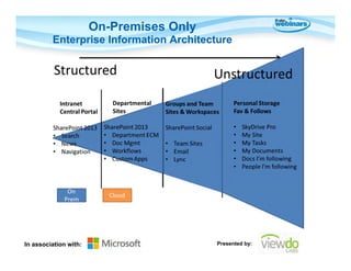 On-Premises Only
Enterprise Information Architecture

In association with:

Presented by:

 