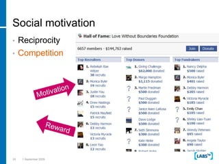 24<br />1 September 2009<br />Social motivation<br />Reciprocity<br />Competition<br />Motivation<br />Reward<br />