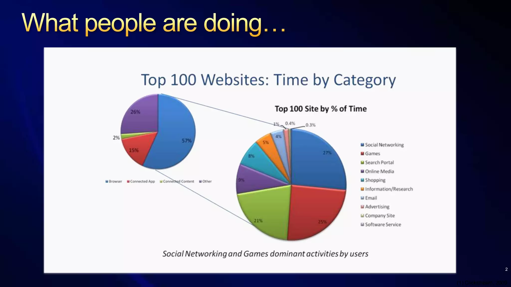 What people are doing…2(1) Clickstream, 2009