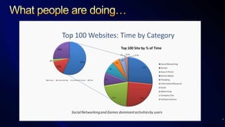 What people are doing…2(1) Clickstream, 2009