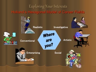 Exploring Your Interests
Holland’s Hexagonal Model of Career Fields
Investigative
Artistic
Social
Realistic
Conventional
Enterprising
 