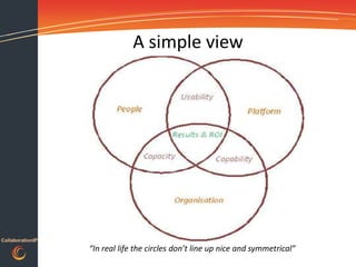 A simple view




CollaborationIP
                  “In real life the circles don’t line up nice and symmetrical”
 